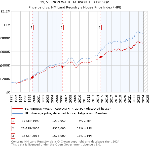 39, VERNON WALK, TADWORTH, KT20 5QP: Price paid vs HM Land Registry's House Price Index