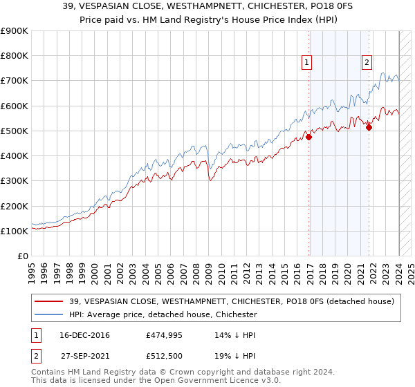 39, VESPASIAN CLOSE, WESTHAMPNETT, CHICHESTER, PO18 0FS: Price paid vs HM Land Registry's House Price Index