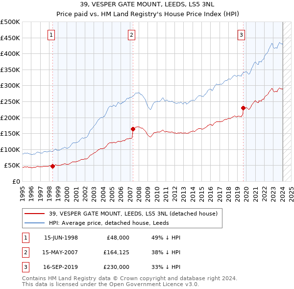 39, VESPER GATE MOUNT, LEEDS, LS5 3NL: Price paid vs HM Land Registry's House Price Index
