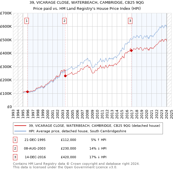 39, VICARAGE CLOSE, WATERBEACH, CAMBRIDGE, CB25 9QG: Price paid vs HM Land Registry's House Price Index