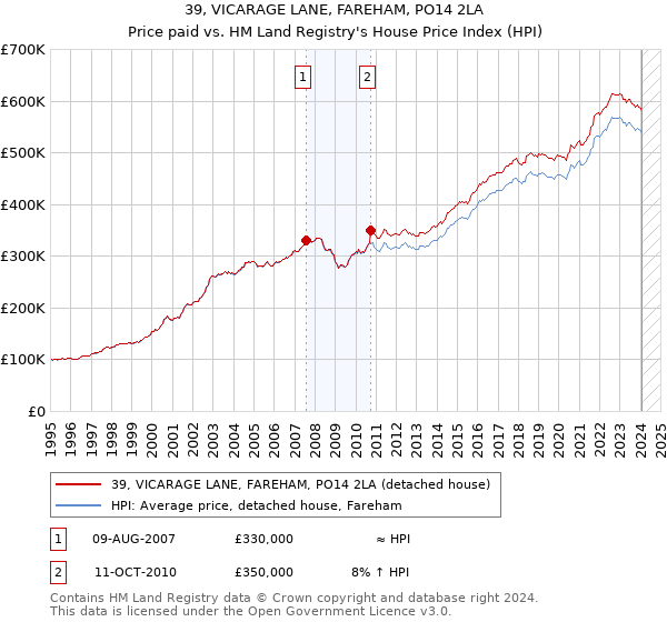 39, VICARAGE LANE, FAREHAM, PO14 2LA: Price paid vs HM Land Registry's House Price Index