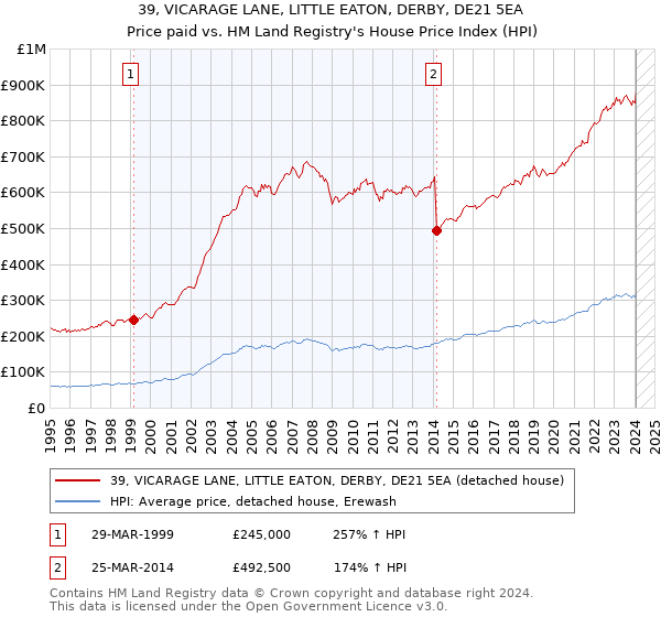 39, VICARAGE LANE, LITTLE EATON, DERBY, DE21 5EA: Price paid vs HM Land Registry's House Price Index