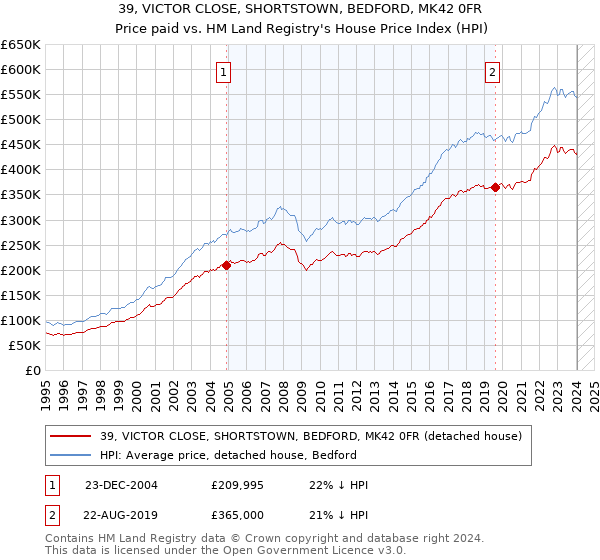 39, VICTOR CLOSE, SHORTSTOWN, BEDFORD, MK42 0FR: Price paid vs HM Land Registry's House Price Index