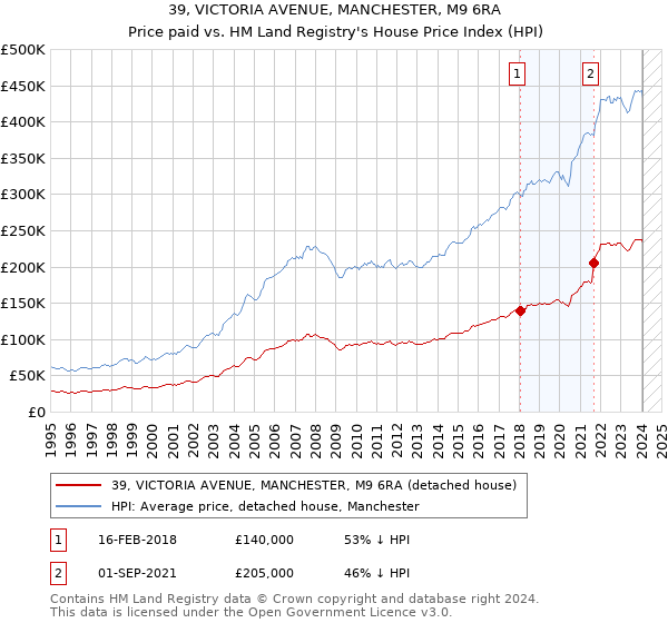 39, VICTORIA AVENUE, MANCHESTER, M9 6RA: Price paid vs HM Land Registry's House Price Index