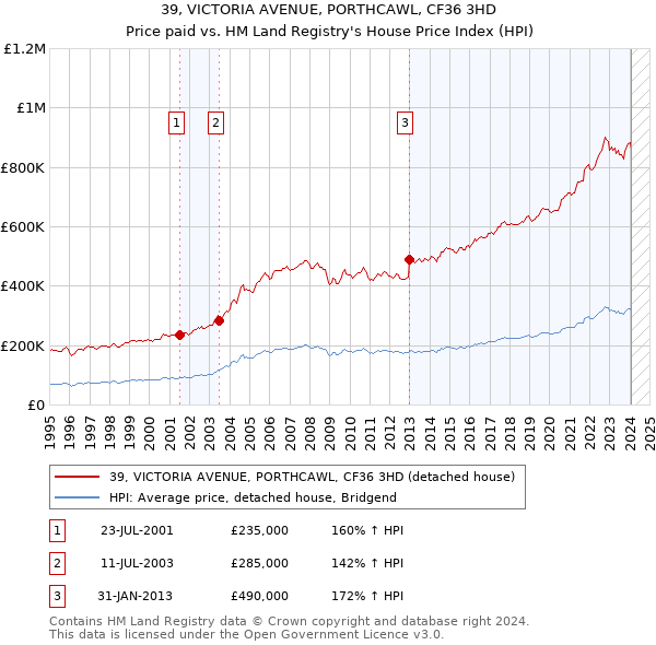 39, VICTORIA AVENUE, PORTHCAWL, CF36 3HD: Price paid vs HM Land Registry's House Price Index