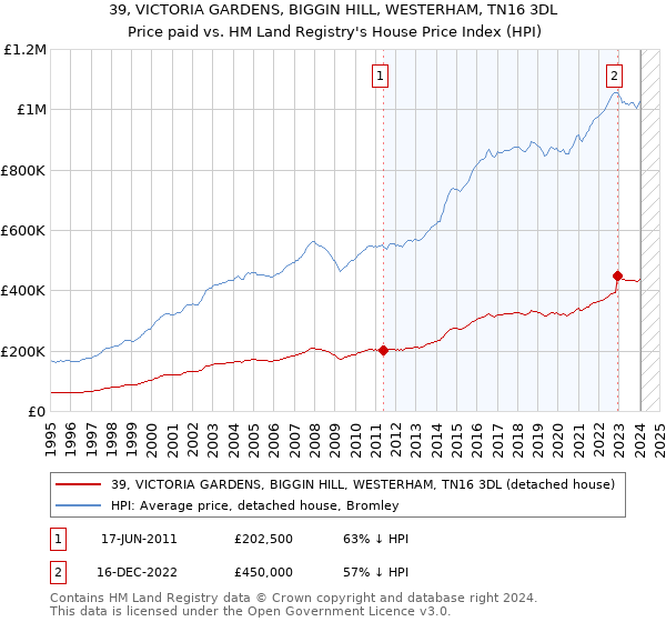 39, VICTORIA GARDENS, BIGGIN HILL, WESTERHAM, TN16 3DL: Price paid vs HM Land Registry's House Price Index