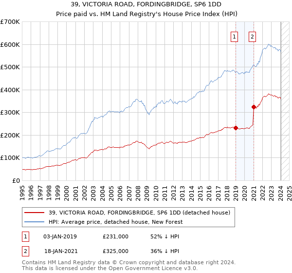 39, VICTORIA ROAD, FORDINGBRIDGE, SP6 1DD: Price paid vs HM Land Registry's House Price Index