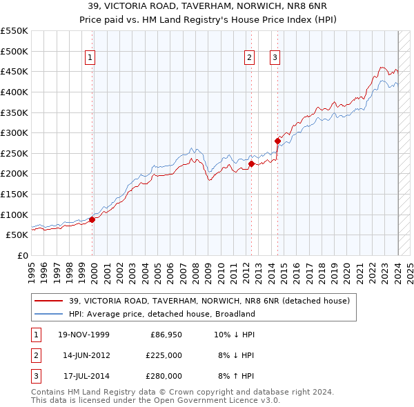 39, VICTORIA ROAD, TAVERHAM, NORWICH, NR8 6NR: Price paid vs HM Land Registry's House Price Index