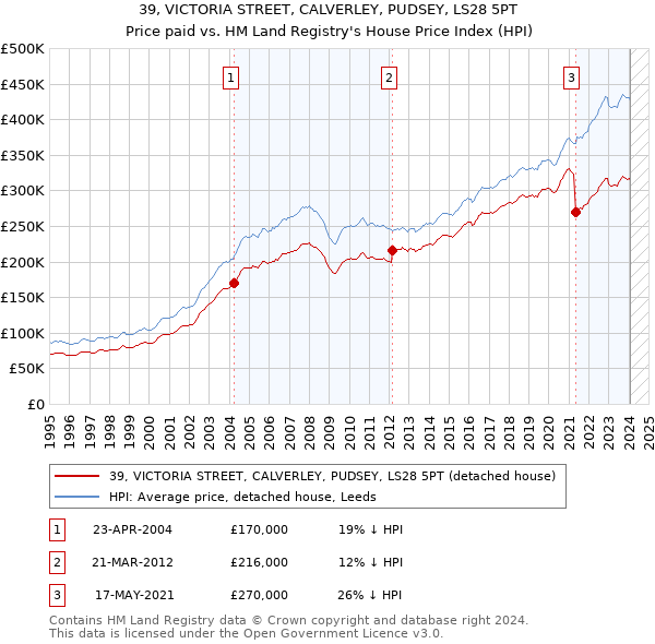39, VICTORIA STREET, CALVERLEY, PUDSEY, LS28 5PT: Price paid vs HM Land Registry's House Price Index