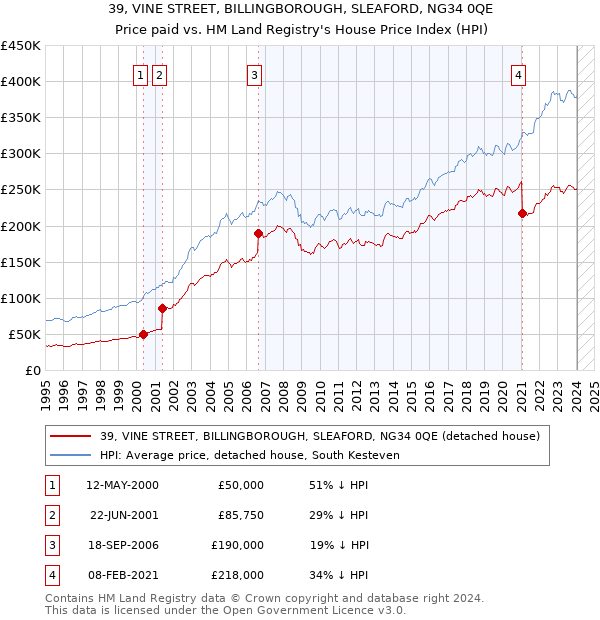 39, VINE STREET, BILLINGBOROUGH, SLEAFORD, NG34 0QE: Price paid vs HM Land Registry's House Price Index
