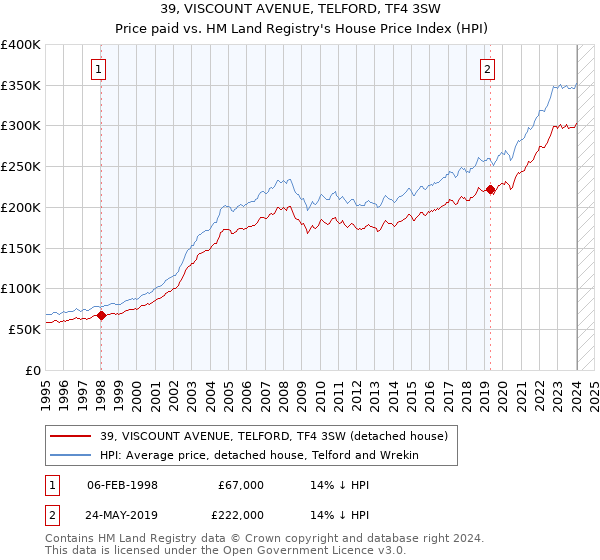 39, VISCOUNT AVENUE, TELFORD, TF4 3SW: Price paid vs HM Land Registry's House Price Index