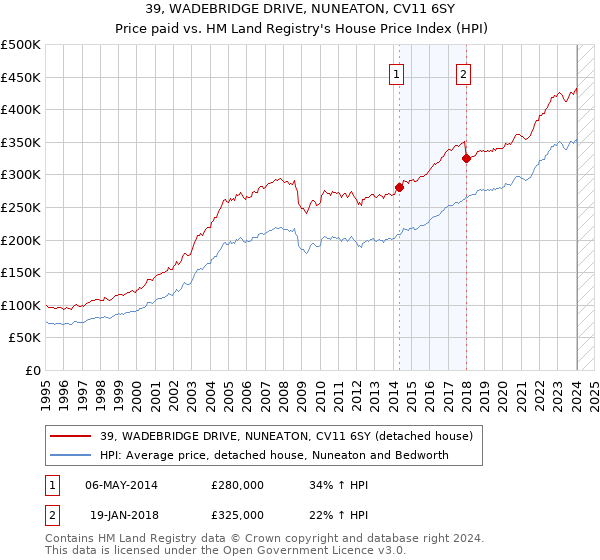39, WADEBRIDGE DRIVE, NUNEATON, CV11 6SY: Price paid vs HM Land Registry's House Price Index