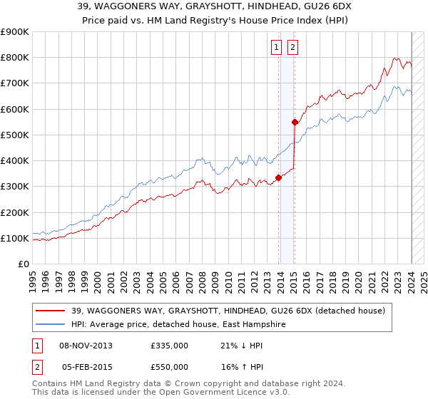 39, WAGGONERS WAY, GRAYSHOTT, HINDHEAD, GU26 6DX: Price paid vs HM Land Registry's House Price Index