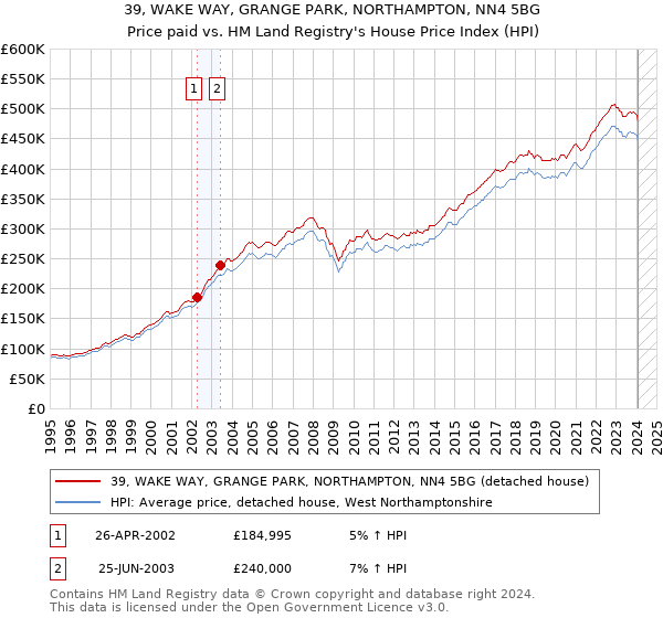 39, WAKE WAY, GRANGE PARK, NORTHAMPTON, NN4 5BG: Price paid vs HM Land Registry's House Price Index