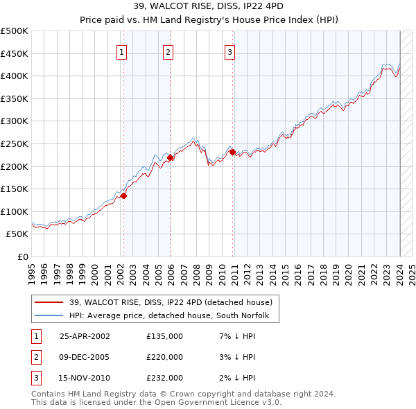 39, WALCOT RISE, DISS, IP22 4PD: Price paid vs HM Land Registry's House Price Index