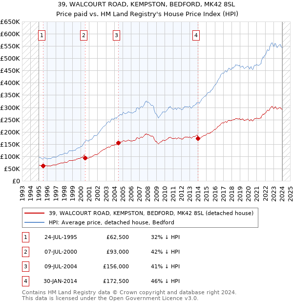39, WALCOURT ROAD, KEMPSTON, BEDFORD, MK42 8SL: Price paid vs HM Land Registry's House Price Index