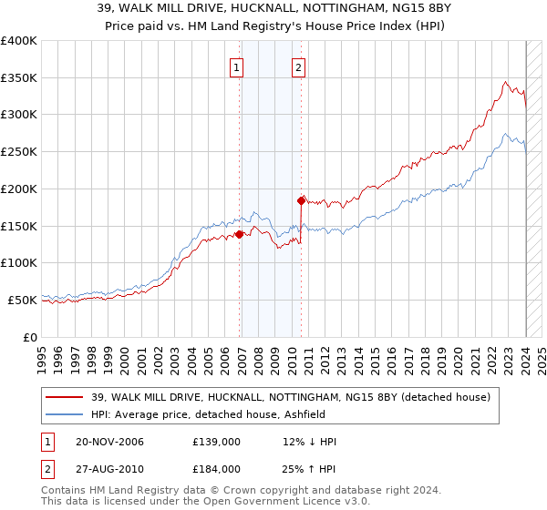 39, WALK MILL DRIVE, HUCKNALL, NOTTINGHAM, NG15 8BY: Price paid vs HM Land Registry's House Price Index