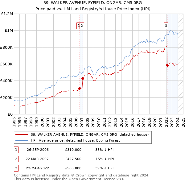 39, WALKER AVENUE, FYFIELD, ONGAR, CM5 0RG: Price paid vs HM Land Registry's House Price Index