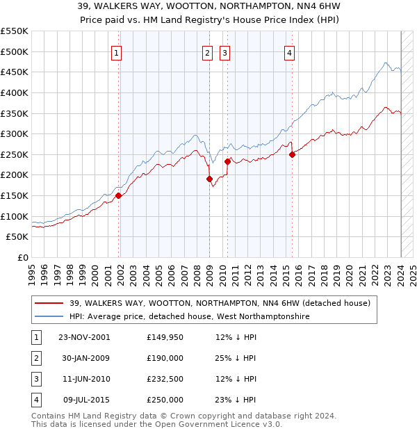 39, WALKERS WAY, WOOTTON, NORTHAMPTON, NN4 6HW: Price paid vs HM Land Registry's House Price Index
