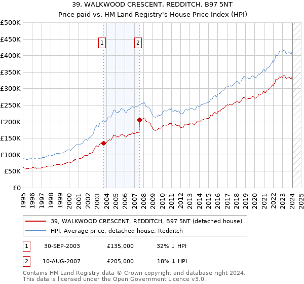 39, WALKWOOD CRESCENT, REDDITCH, B97 5NT: Price paid vs HM Land Registry's House Price Index