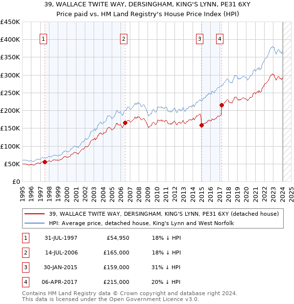 39, WALLACE TWITE WAY, DERSINGHAM, KING'S LYNN, PE31 6XY: Price paid vs HM Land Registry's House Price Index