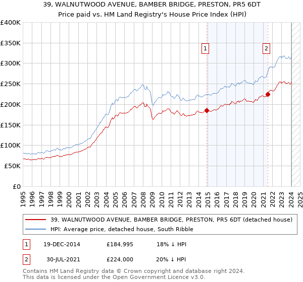 39, WALNUTWOOD AVENUE, BAMBER BRIDGE, PRESTON, PR5 6DT: Price paid vs HM Land Registry's House Price Index