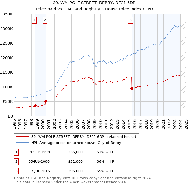 39, WALPOLE STREET, DERBY, DE21 6DP: Price paid vs HM Land Registry's House Price Index