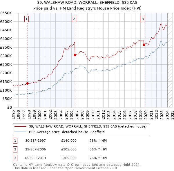 39, WALSHAW ROAD, WORRALL, SHEFFIELD, S35 0AS: Price paid vs HM Land Registry's House Price Index