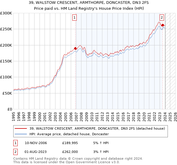 39, WALSTOW CRESCENT, ARMTHORPE, DONCASTER, DN3 2FS: Price paid vs HM Land Registry's House Price Index