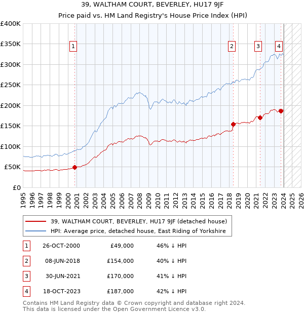 39, WALTHAM COURT, BEVERLEY, HU17 9JF: Price paid vs HM Land Registry's House Price Index