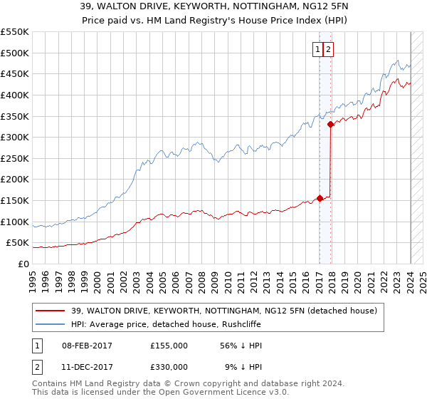 39, WALTON DRIVE, KEYWORTH, NOTTINGHAM, NG12 5FN: Price paid vs HM Land Registry's House Price Index