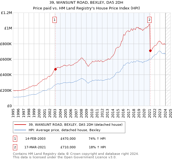 39, WANSUNT ROAD, BEXLEY, DA5 2DH: Price paid vs HM Land Registry's House Price Index
