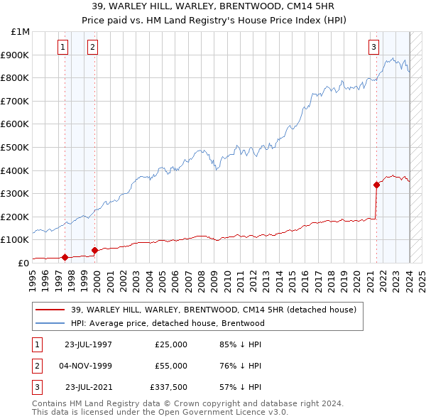 39, WARLEY HILL, WARLEY, BRENTWOOD, CM14 5HR: Price paid vs HM Land Registry's House Price Index