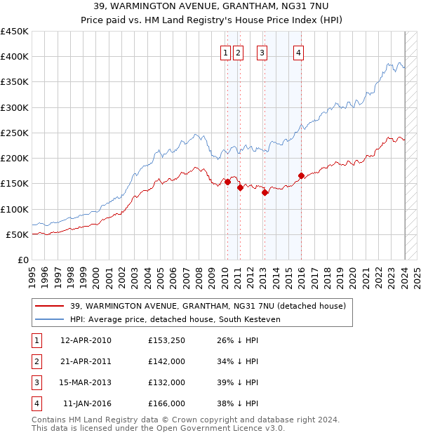 39, WARMINGTON AVENUE, GRANTHAM, NG31 7NU: Price paid vs HM Land Registry's House Price Index