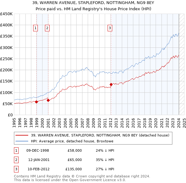39, WARREN AVENUE, STAPLEFORD, NOTTINGHAM, NG9 8EY: Price paid vs HM Land Registry's House Price Index