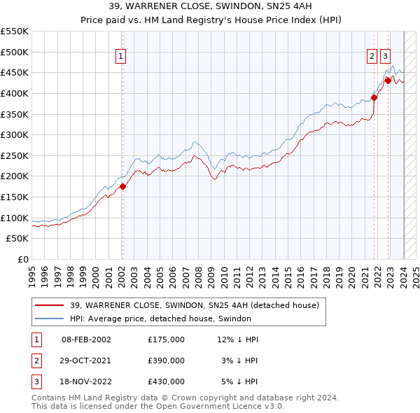 39, WARRENER CLOSE, SWINDON, SN25 4AH: Price paid vs HM Land Registry's House Price Index