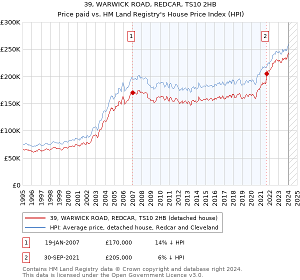 39, WARWICK ROAD, REDCAR, TS10 2HB: Price paid vs HM Land Registry's House Price Index