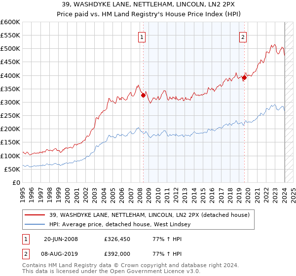 39, WASHDYKE LANE, NETTLEHAM, LINCOLN, LN2 2PX: Price paid vs HM Land Registry's House Price Index