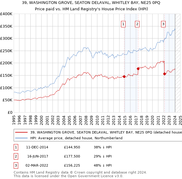 39, WASHINGTON GROVE, SEATON DELAVAL, WHITLEY BAY, NE25 0PQ: Price paid vs HM Land Registry's House Price Index