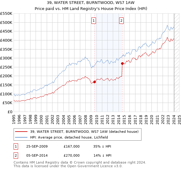39, WATER STREET, BURNTWOOD, WS7 1AW: Price paid vs HM Land Registry's House Price Index