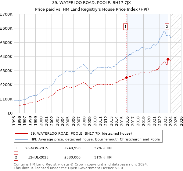 39, WATERLOO ROAD, POOLE, BH17 7JX: Price paid vs HM Land Registry's House Price Index