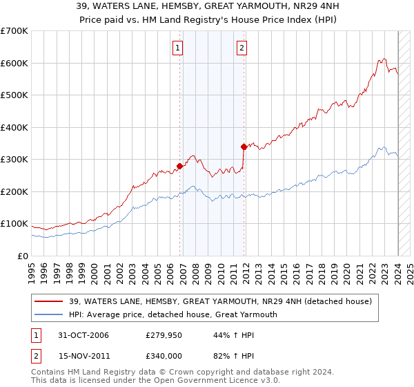 39, WATERS LANE, HEMSBY, GREAT YARMOUTH, NR29 4NH: Price paid vs HM Land Registry's House Price Index