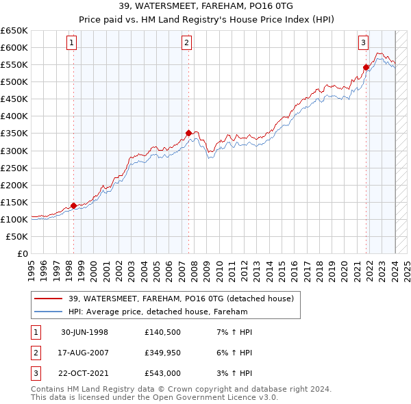 39, WATERSMEET, FAREHAM, PO16 0TG: Price paid vs HM Land Registry's House Price Index