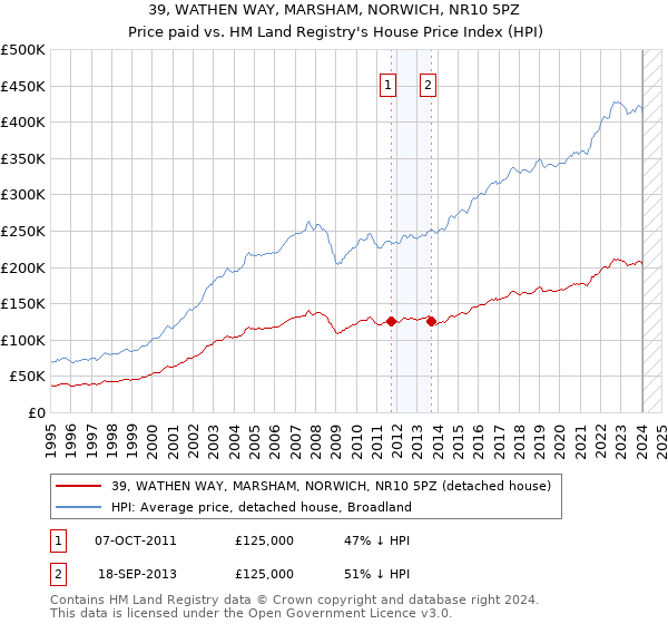 39, WATHEN WAY, MARSHAM, NORWICH, NR10 5PZ: Price paid vs HM Land Registry's House Price Index