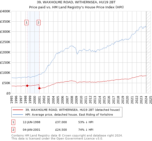 39, WAXHOLME ROAD, WITHERNSEA, HU19 2BT: Price paid vs HM Land Registry's House Price Index