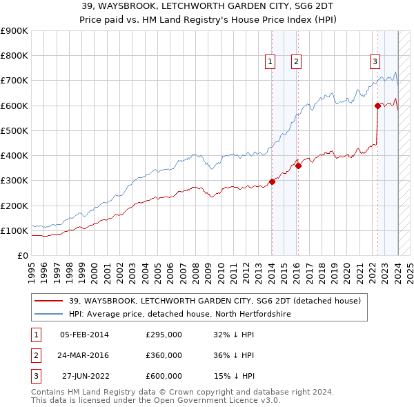39, WAYSBROOK, LETCHWORTH GARDEN CITY, SG6 2DT: Price paid vs HM Land Registry's House Price Index