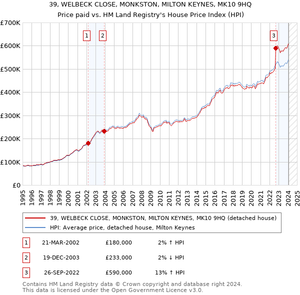39, WELBECK CLOSE, MONKSTON, MILTON KEYNES, MK10 9HQ: Price paid vs HM Land Registry's House Price Index