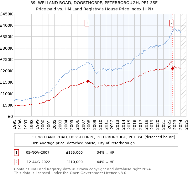 39, WELLAND ROAD, DOGSTHORPE, PETERBOROUGH, PE1 3SE: Price paid vs HM Land Registry's House Price Index