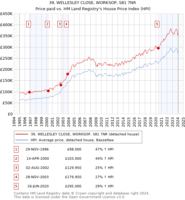 39, WELLESLEY CLOSE, WORKSOP, S81 7NR: Price paid vs HM Land Registry's House Price Index