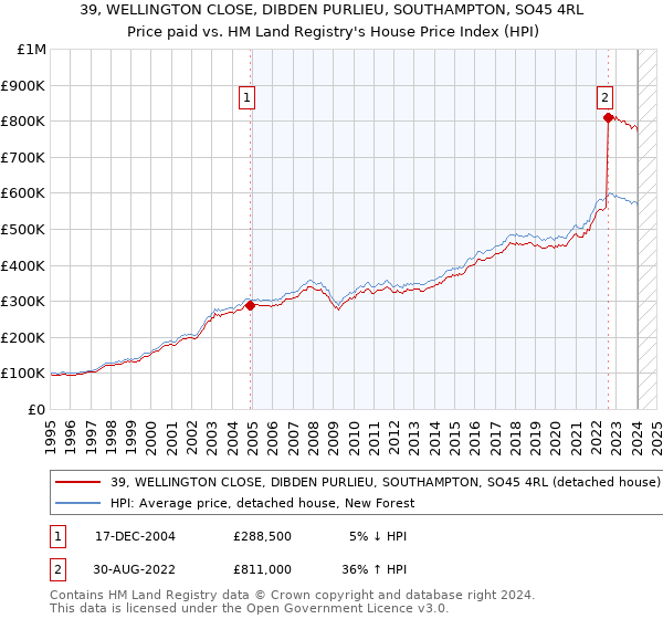 39, WELLINGTON CLOSE, DIBDEN PURLIEU, SOUTHAMPTON, SO45 4RL: Price paid vs HM Land Registry's House Price Index